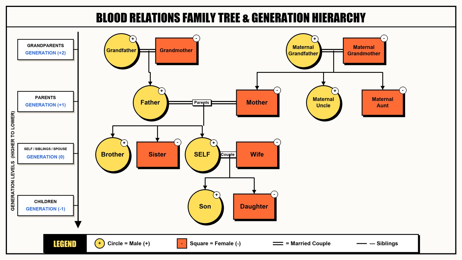 Blood Relations Family Tree Generation Levels and Notation Diagram